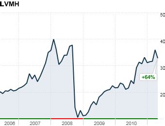 how to safely buy stocks louis vuitton|louis vuitton moët hennessy stock.